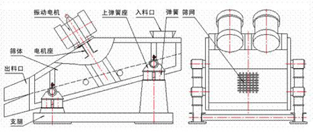 KZS礦用振動篩的結(jié)構(gòu)示意圖：振動電機，上彈簧座，入料口，彈簧，篩網(wǎng)，篩體，電機座，出料口，支腿。