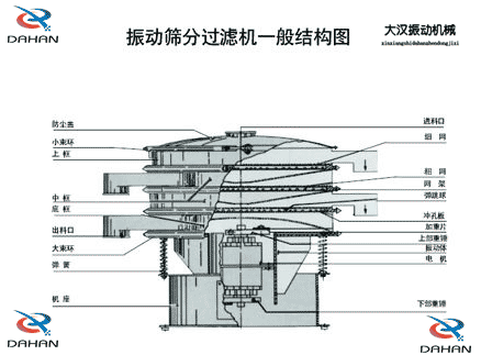 移動式振動篩結(jié)構(gòu)：防塵蓋，小束環(huán)，中框，底框，出料口，進料口，沖孔板電機等。