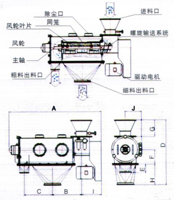 臥式氣流篩結(jié)構(gòu)示意圖：除塵口，網(wǎng)籠，進(jìn)料口，風(fēng)輪，主軸，粗料出料口，驅(qū)動(dòng)電機(jī)，細(xì)料出料口。