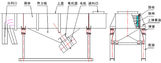 出料口，篩體，傳力板，上蓋，電機(jī)座，電機(jī)，篩網(wǎng)，上彈簧座。