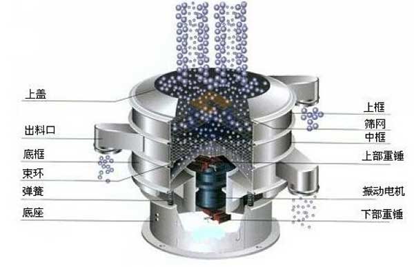 移動式振動篩的工作原理：物料從進料口進入篩箱體內(nèi)，利用振動電機的振動帶動物料，在篩網(wǎng)上振動分級，實現(xiàn)物料的篩分目的。