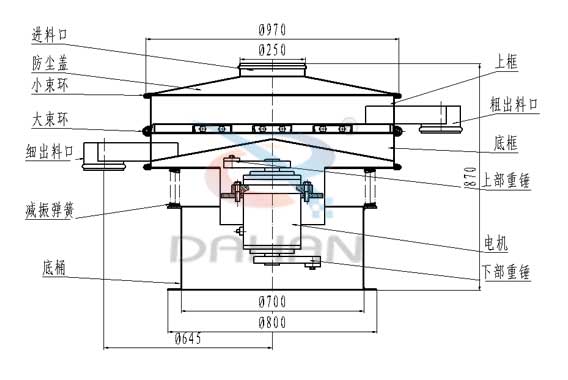 旋振篩結(jié)構(gòu)圖旋振篩結(jié)構(gòu)：進料口，防塵蓋，大束環(huán)，細出料口，減震彈簧，底桶，上框，粗出料口，底框，上部重錘，電機，下部重錘。