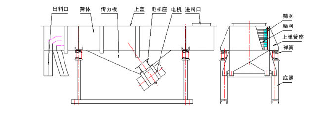 1035直線振動篩結(jié)構(gòu)：出料口，篩體，傳力板，上蓋，電機座，電機，進料口，篩框，篩網(wǎng)，上彈簧座，底腿。