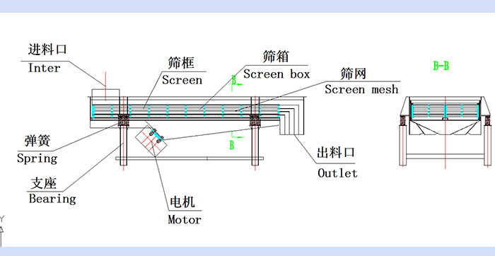 直線(xiàn)振動(dòng)篩結(jié)構(gòu)圖：進(jìn)料口，篩框，篩箱，篩網(wǎng)，出料口，彈簧，支座，電機(jī)，出料口。