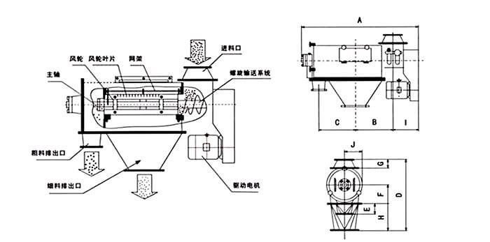 氣旋篩由：風(fēng)輪葉片，主軸，驅(qū)動電機等裝置組成。